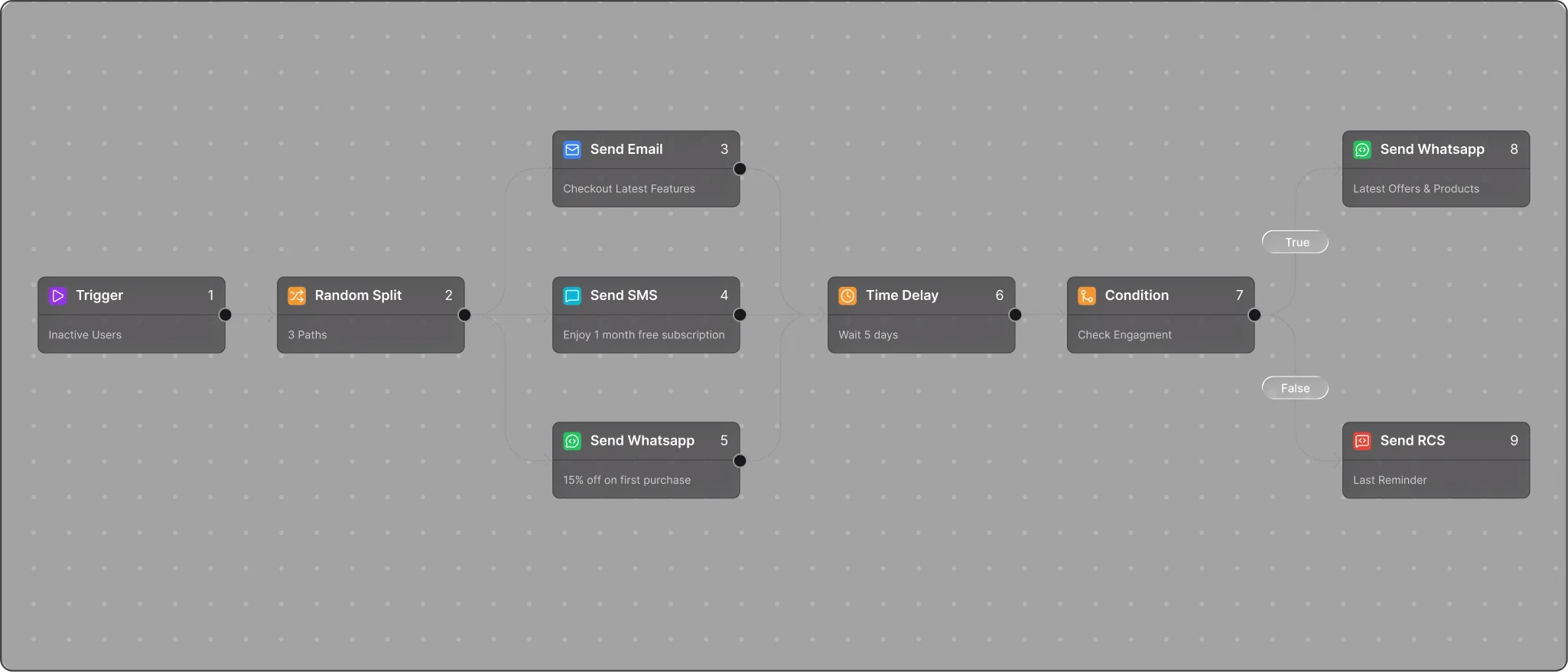 Zixflow multichannel workflow builder